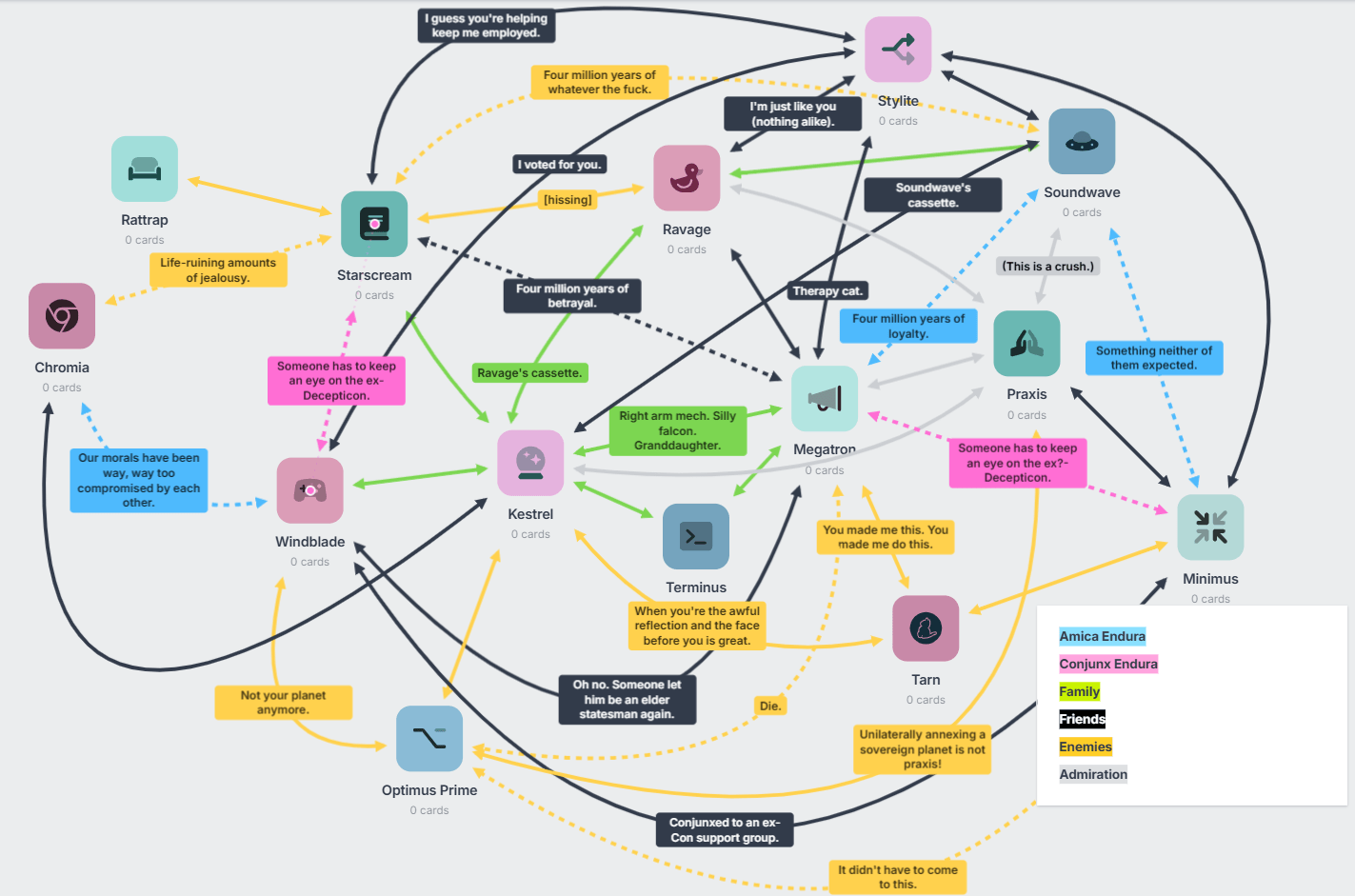A big, tangled relationship diagram.
The color code categories are Amica Endura, Conjunx Endura, Family, Friends, Enemies, and Admiration.
Amica Endurae:
Chromia and Windblade; 'Our morals have been way, way too compromised by each other.'
Megatron and Soundwave; 'Four million years of loyalty.'
Minimus and Soundwave; 'Something neither of them expected'.
Conjunx Endurae:
Starscream and Windblade; 'Someone has to keep an eye on the ex-Decepticon.'
Megatron and Minimus; 'Someone has to keep an eye on the ex?-Decepticon.
Family:
Starscream and Kestrel; Windblade and Kestrel; Ravage and Kestrel ('Ravage's casette'); Terminus and Kestrel; Megatron and Kestrel; 'Right arm mech. Silly falcon. Granddaughter.'
Ravage and Soundwave.
Friends:
Starscream and Megatron; 'Four million years of betrayal.'
Kestrel and Soundwave; 'Soundwave's casette.'
Stylite and Starscream; 'I guess you're helping keep me employed.'
Stylite and Windblade; 'I voted for you.'
Stylite and Ravage; 'I'm just like you (nothing alike).'
Stylite and Megatron; 'Therapy cat
Windblade and Megatron; 'Oh no. Someone let him be an elder statesman again.'
Windblade and Minimus: 'Conjunxed to an ex-Con support group.'
Ravage and Megatron; Praxis and Minimus; Chromia and Kestrel.
Enemies:
Chromia and Starscream; 'life-ruining amounts of jealousy.'
Starscream and Soundwave; 'four million years of whatever the fuck.'
Starscream and Ravage; '[hissing]'
Windblade and Optimus Prime; 'Not your planet anymore.'
Optimus Prime and Minimus; 'It didn't have to come to this.'
Megatron and Optimus Prime; 'Die.'
Tarn and Kestrel; When you're the awful reflection and the face before you is great.
Tarn and Megatron; 'You made me this. You made me do this.'
Praxis and Optimus Prime; 'Unilaterally annexing a sovreign planet is not praxis.'
Admiration:
Praxis and Kestrel; Praxis and Soundwave ('This is a crush'); Praxis and Megatron; Praxis and Ravage.